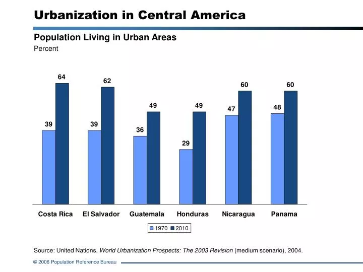 urbanization in central america