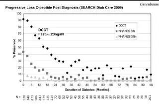 Progressive Loss C-peptide Post Diagnosis (SEARCH Diab Care 2009)