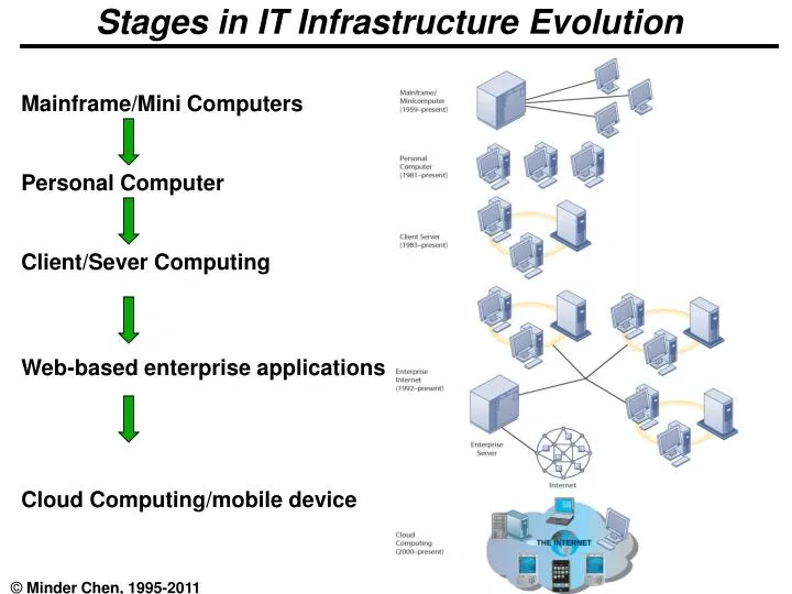 stages in it infrastructure evolution