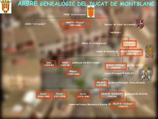 ARBRE GENEALÒGIC DEL DUCAT DE MONTBLANC