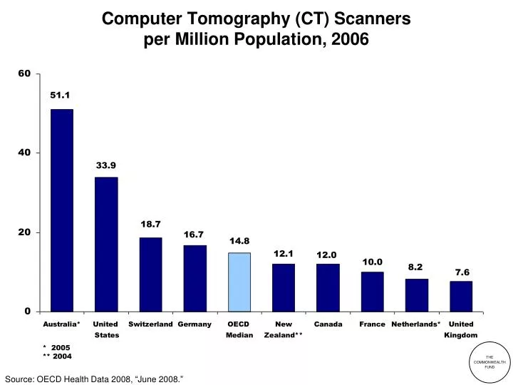 computer tomography ct scanners per million population 2006