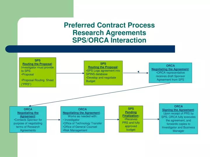 preferred contract process research agreements sps orca interaction