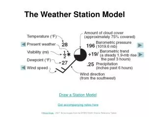 The Weather Station Model