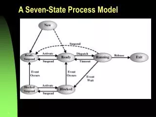 A Seven-State Process Model