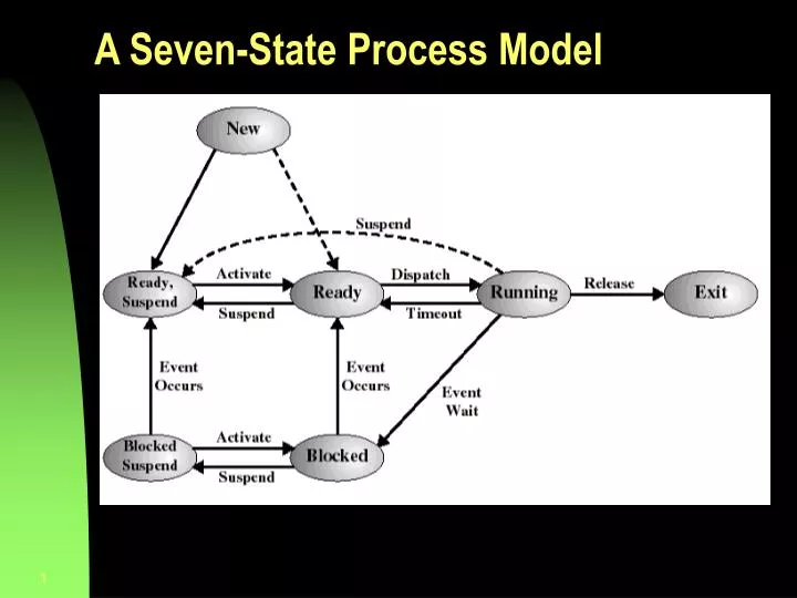 a seven state process model