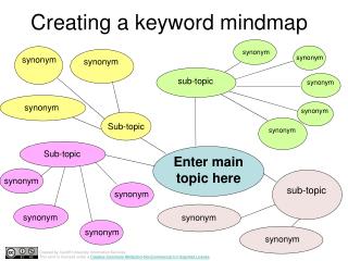 Creating a keyword mindmap