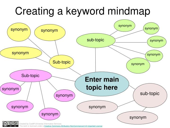 creating a keyword mindmap