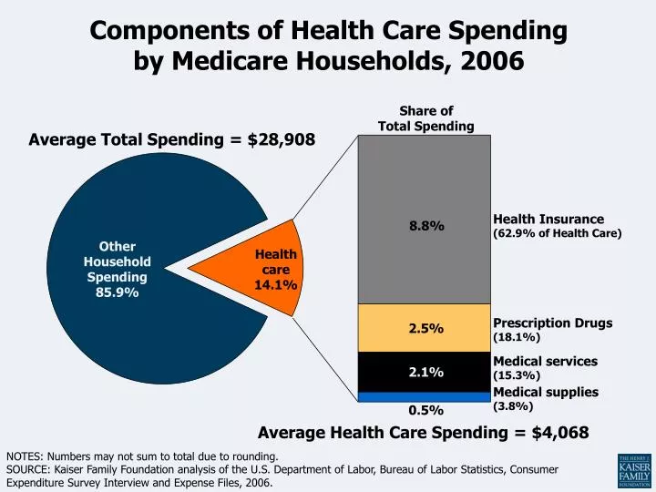 components of health care spending by medicare households 2006