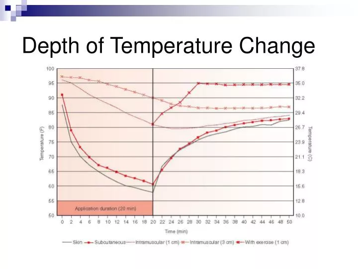 depth of temperature change