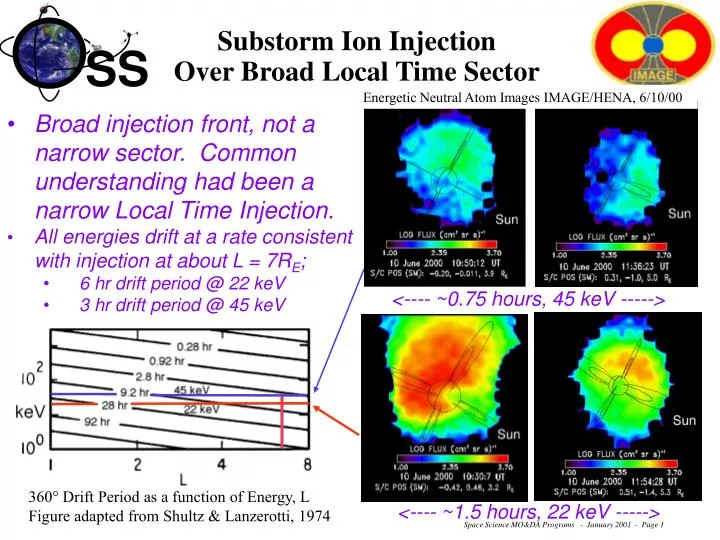 substorm ion injection over broad local time sector