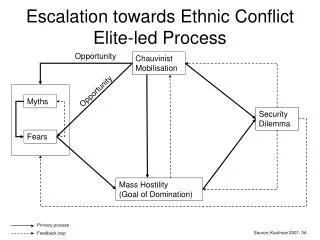 Escalation towards Ethnic Conflict Elite-led Process