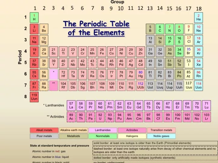 the periodic table of the elements