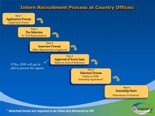Intern Recruitment Process at Country Offices: