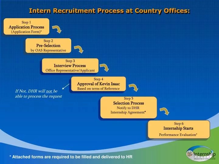 intern recruitment process at country offices