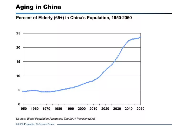 aging in china