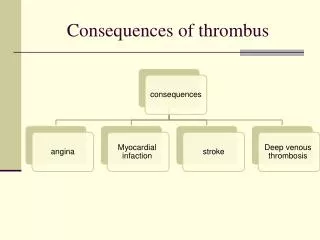 Consequences of thrombus