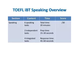 TOEFL iBT Speaking Overview