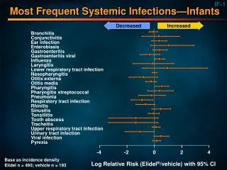Most Frequent Systemic Infections—Infants