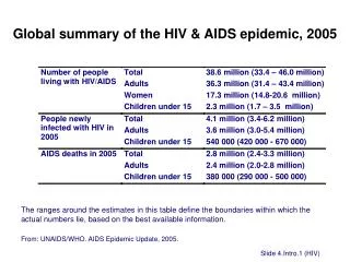 Global summary of the HIV &amp; AIDS epidemic, 2005