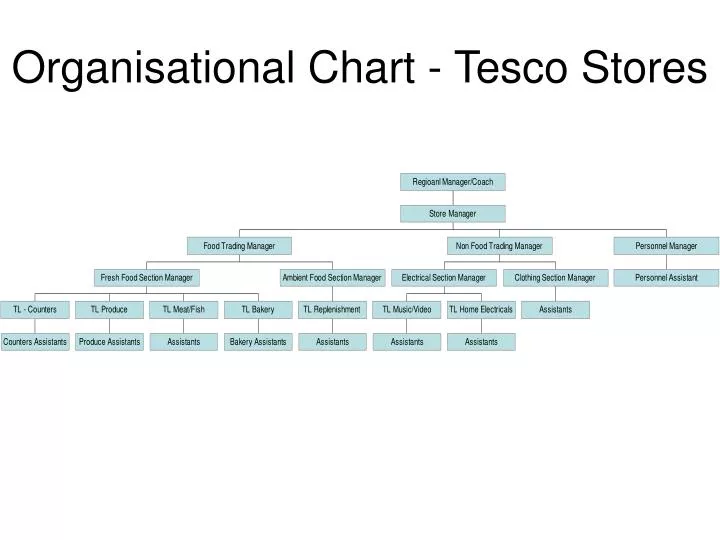 organisational chart tesco stores
