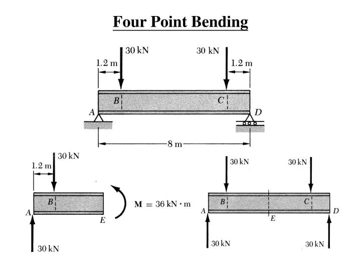 four point bending