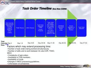 Task Order Timeline (less than $10M)
