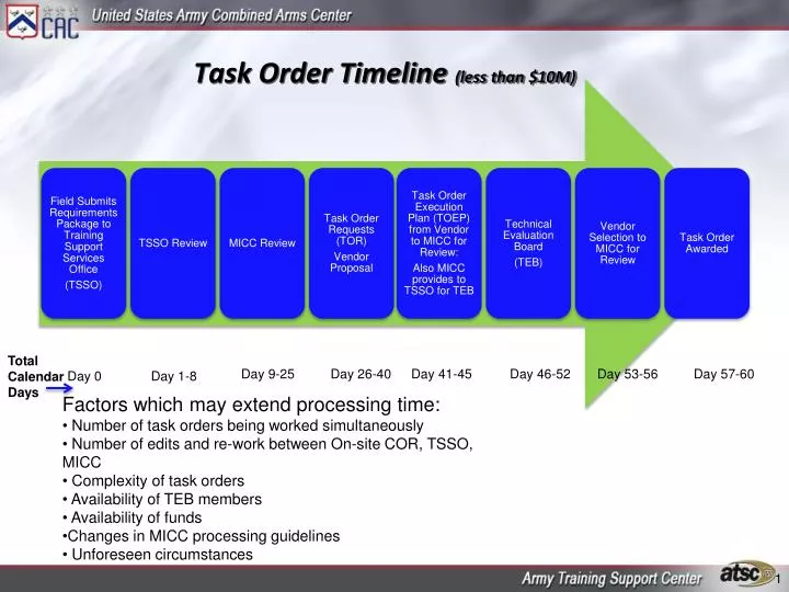 task order timeline less than 10m