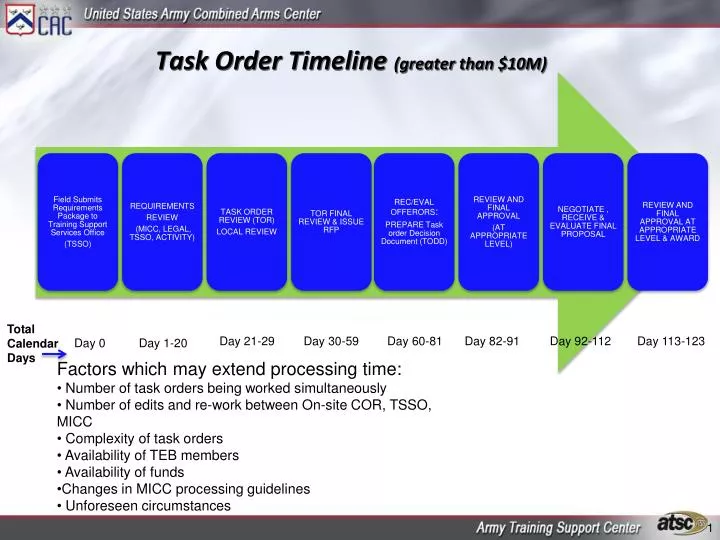 task order timeline greater than 10m