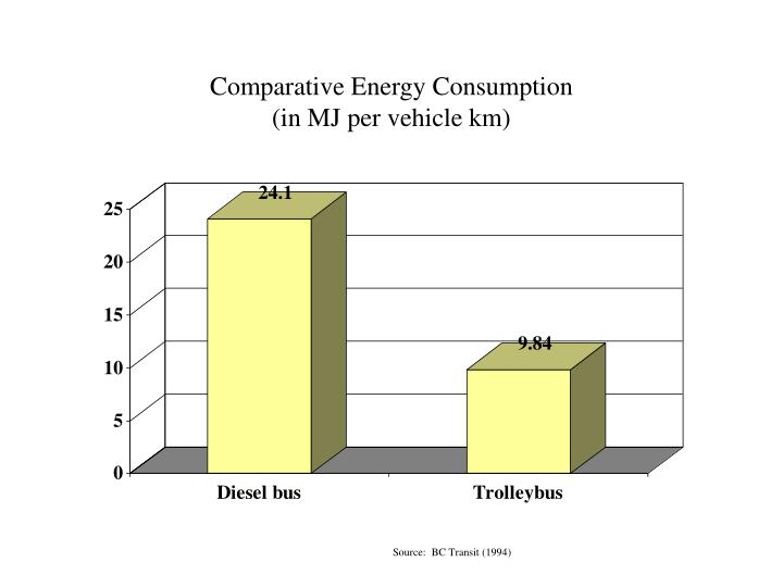 comparative energy consumption in mj per vehicle km