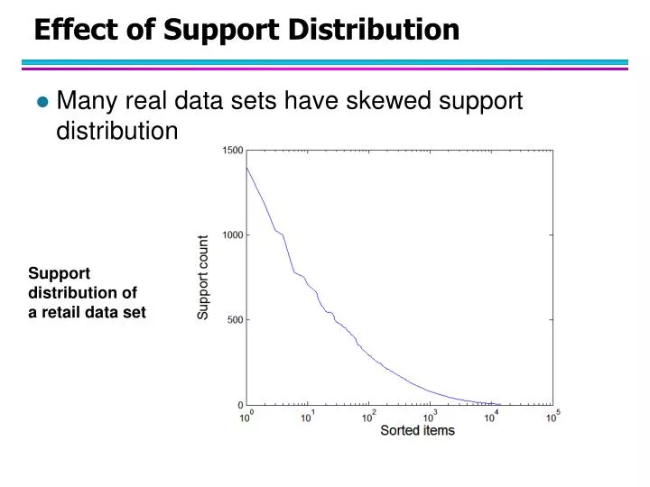 effect of support distribution