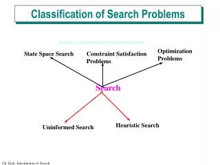 Classification of Search Problems