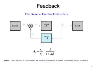 Figure 8.1 General structure of the feedback amplifier. This is a signal-flow diagram, and the quantities x represen