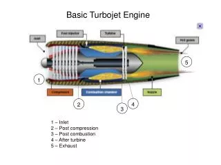 Basic Turbojet Engine