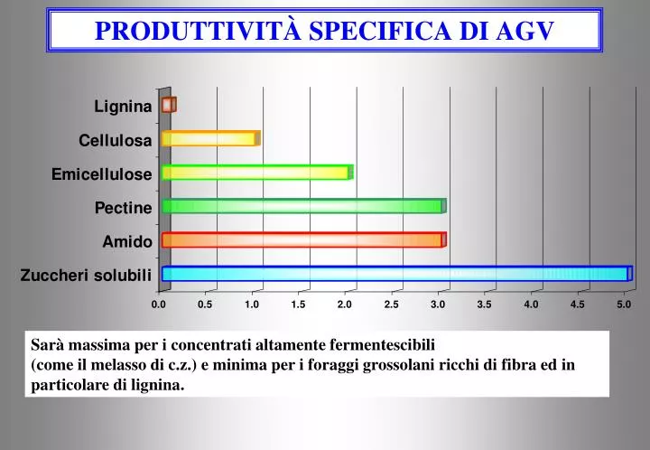 produttivit specifica di agv