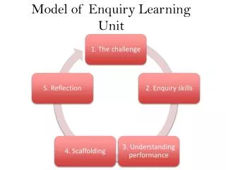 Model of Enquiry Learning Unit