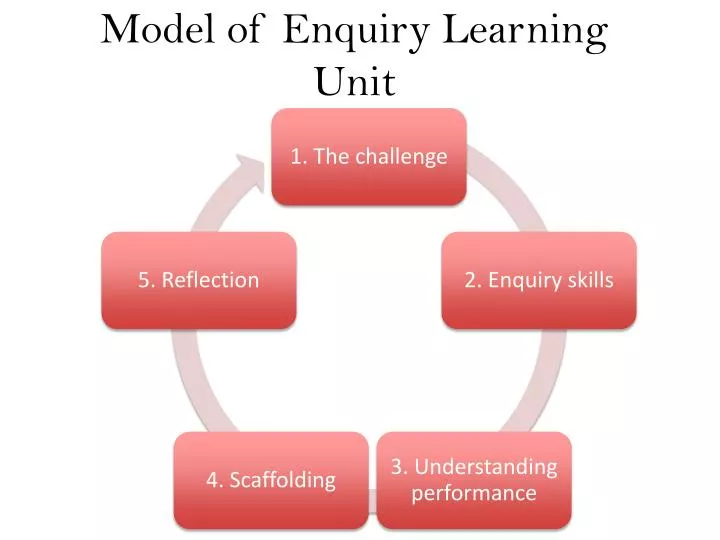 model of enquiry learning unit