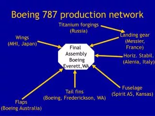 Boeing 787 production network