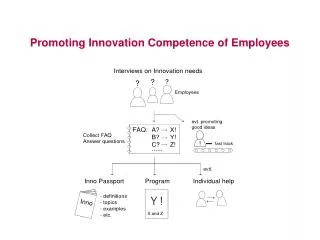 Promoting Innovation Competence of Employees