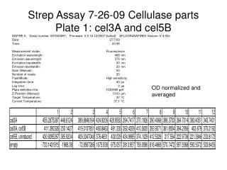 Strep Assay 7-26-09 Cellulase parts Plate 1: cel3A and cel5B