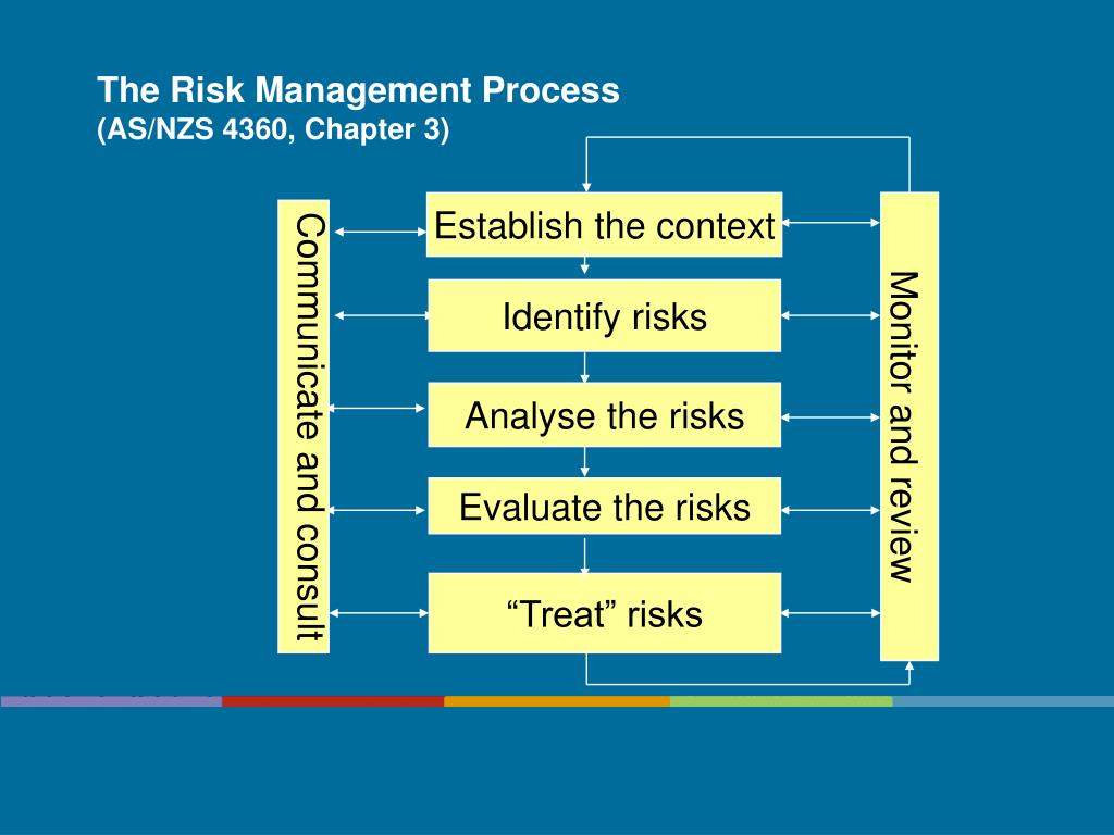 PPT - The Risk Management Process (AS/NZS 4360, Chapter 3) PowerPoint ...