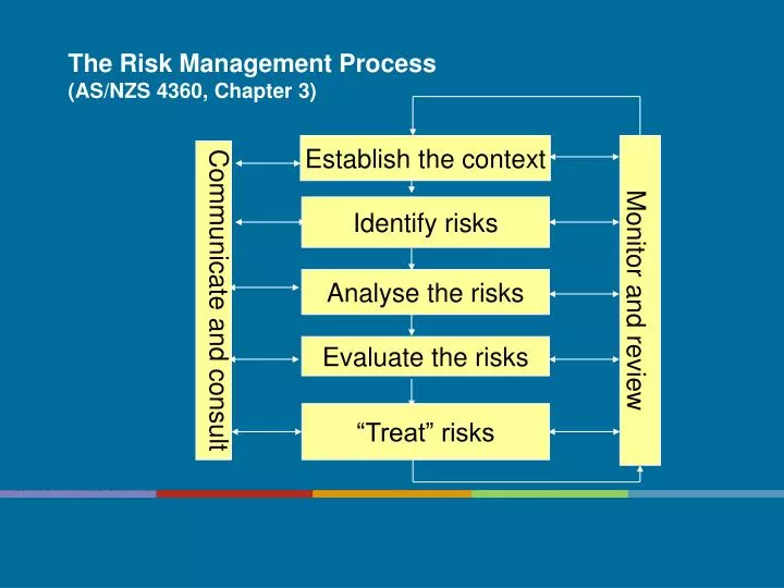 the risk management process as nzs 4360 chapter 3