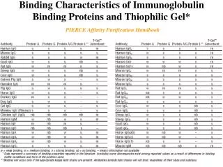 Binding Characteristics of Immunoglobulin Binding Proteins and Thiophilic Gel* PIERCE Affinity Purification Handbook