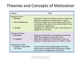 Theories and Concepts of Motivation