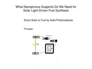 What Nanoporous Supports Do We Need for Solar Light-Driven Fuel Synthesis