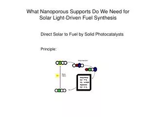 what nanoporous supports do we need for solar light driven fuel synthesis