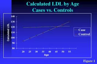 Calculated LDL by Age Cases vs. Controls