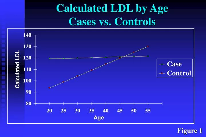 calculated ldl by age cases vs controls