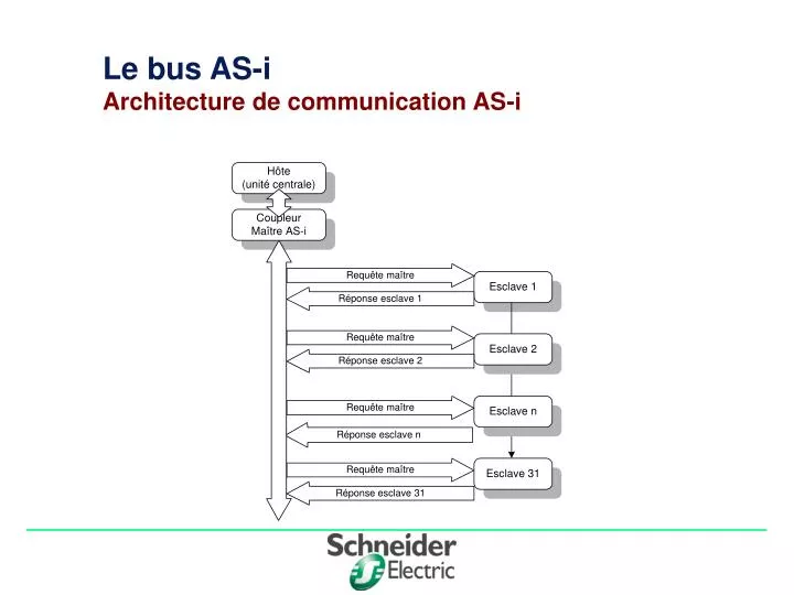 le bus as i architecture de communication as i