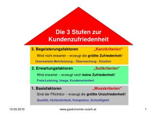 1. Basisfaktoren „Musskriterien“ Sind die Pflichtkür – erzeugt die größte Unzufriedenheit! Qualität, Verlässlichkeit, K