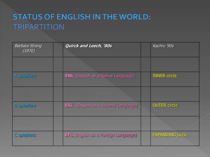status of english in the world tripartition